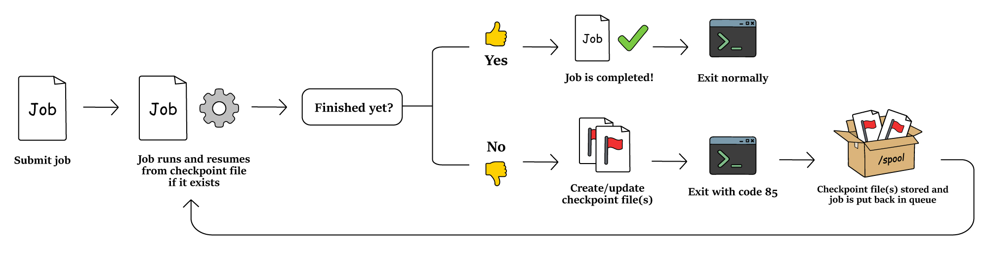 The process and steps of exit-driven checkpointing