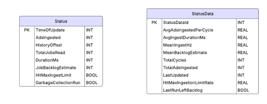 Librarian Health & Performance Tables