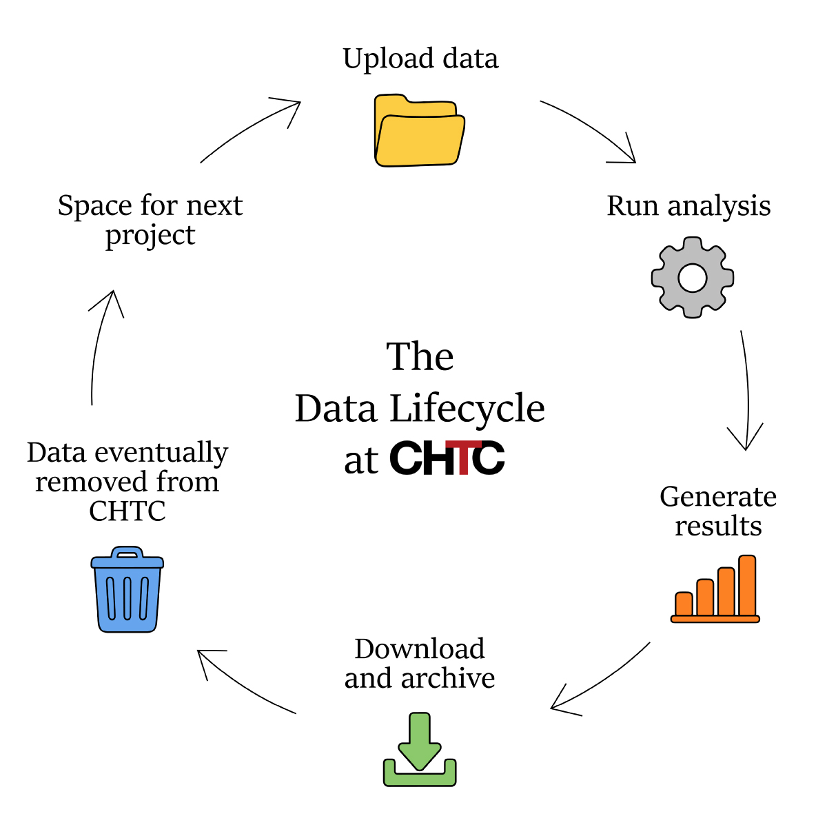 Diagram for a data lifecycle including upload data, run analysis, generate results, download and archive results, remove data from CHTC, and make space for the next project.