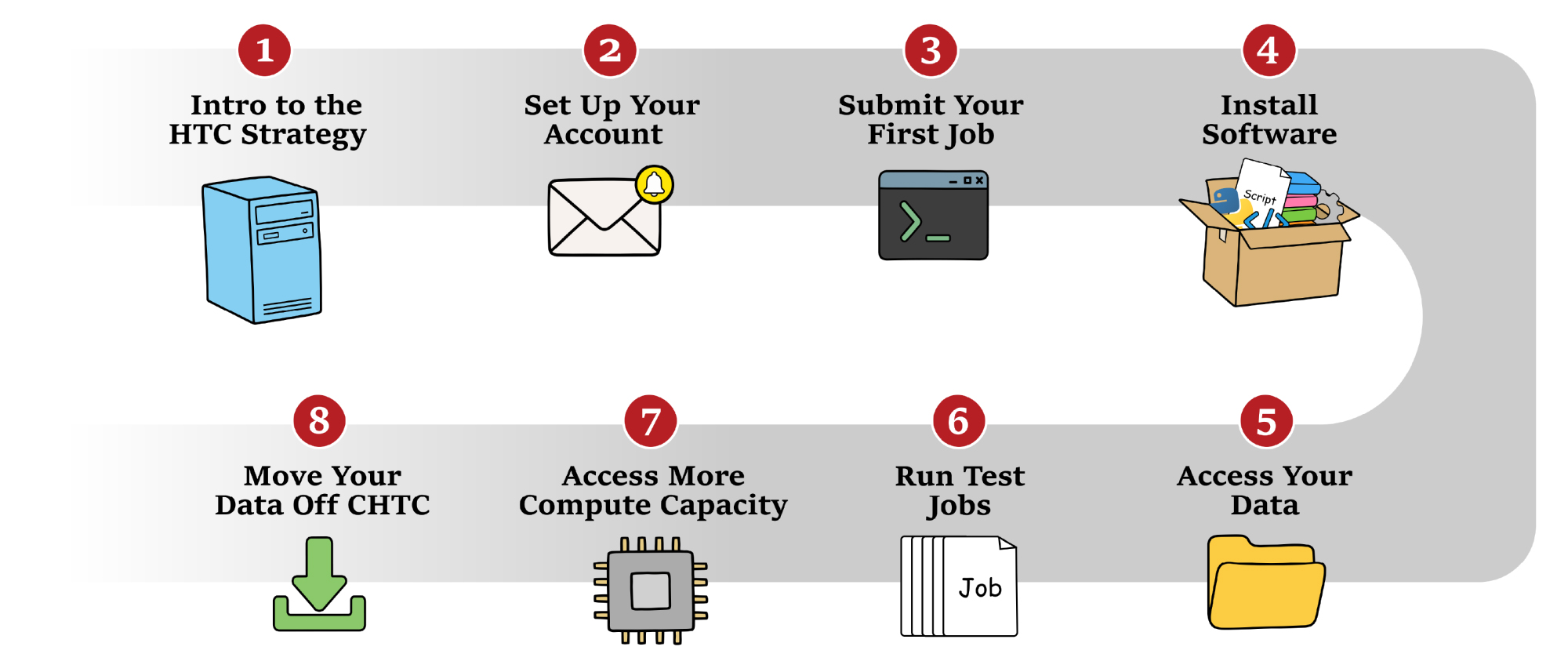 Path showing the eight steps to get started with CHTC.