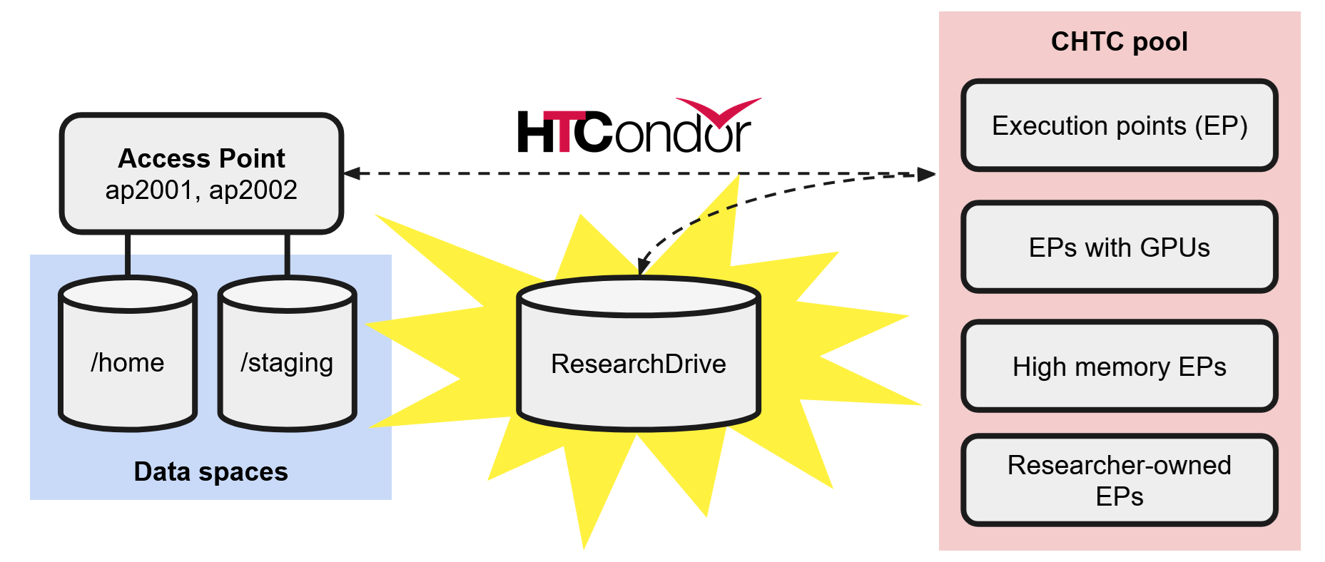 A diagram illustrating data transfer between CHTC data spaces, ResearchDrive, and Execution Points (where jobs are run).